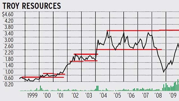 Troy Resources share prices, 1999-2011.