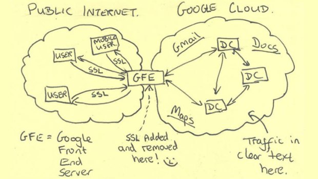 How to snoop in the cloud: In this slide from a National Security Agency presentation on “Google Cloud Exploitation,” a sketch shows where the “Public Internet” meets the internal “Google Cloud” where user data resides.