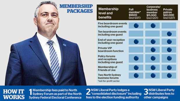 Political donations and Joe Hockey.