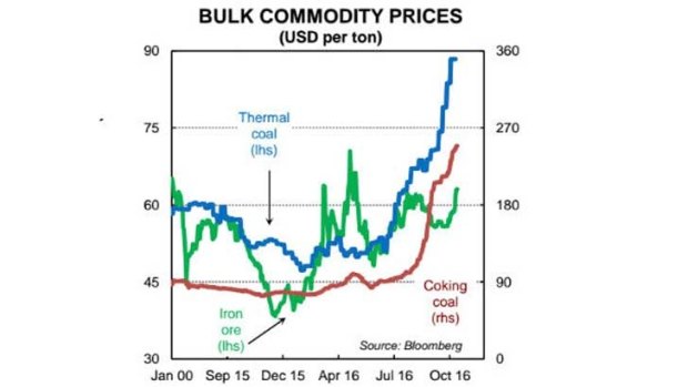 Bulk commodity prices are still rising, boding well for Q4 terms of trade.