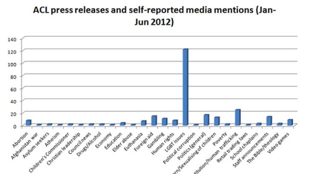 Analysis of Australian Christian Lobby media mentions.