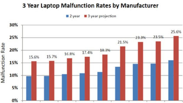 Laptop reliability by manufacturer. Research by SquareTrade.