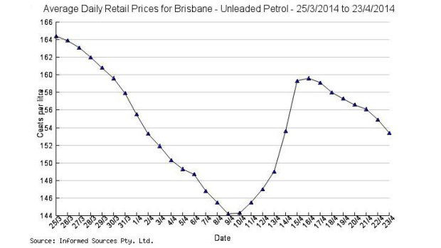 Fuel prices are on a downward trend after Easter highs.