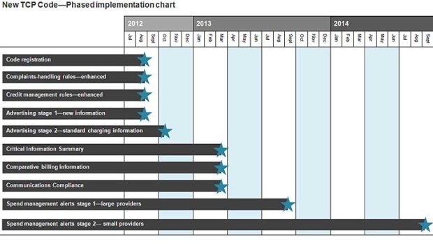 This ACMA chart show's a timeline of when new rules in the code will be implemented.
