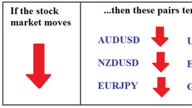 Stock Market and Forex Relationships: How a Stock Move Translates to Currency Trades