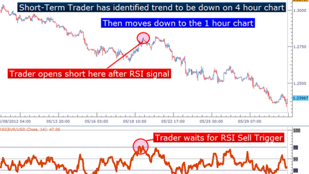 How to Trade Trends with RSI