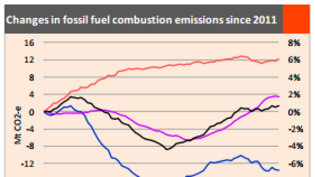 Fossil fuel emissions trajectory in Australia since 2011