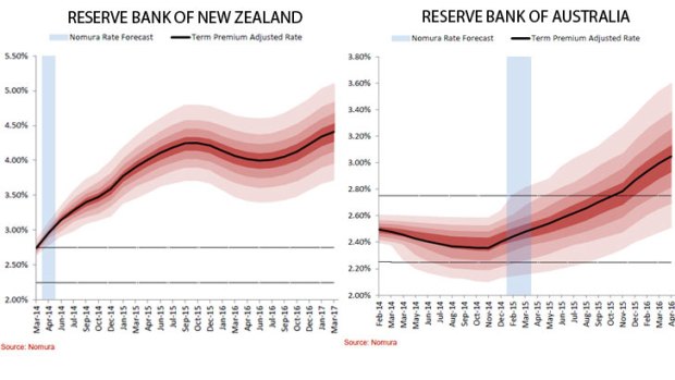 Interest rates in New Zealand and Australia .. the RBNZ could be the first major central bank to lift rates this year.