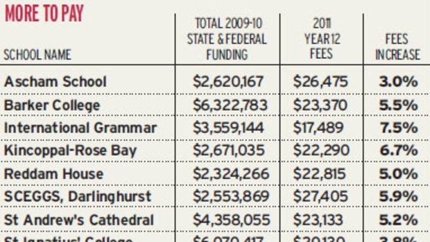 Source: Funding figures NSW Greens, fees from schools.