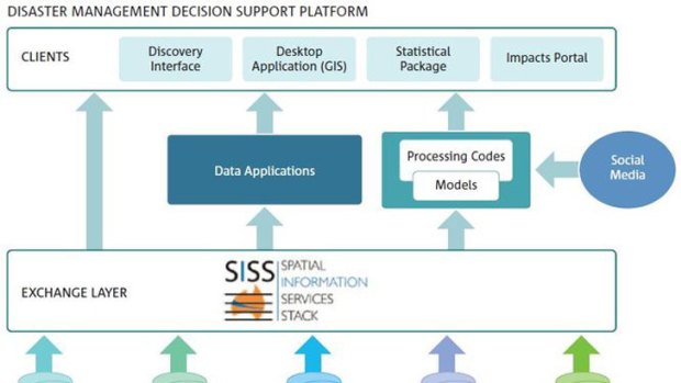 Structure for the Disaster Management Decision Support Platform.