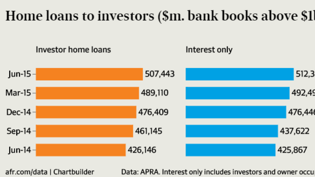 Home loans to investors from banks.