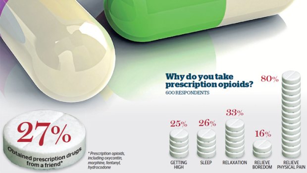 Source: Global drug survey