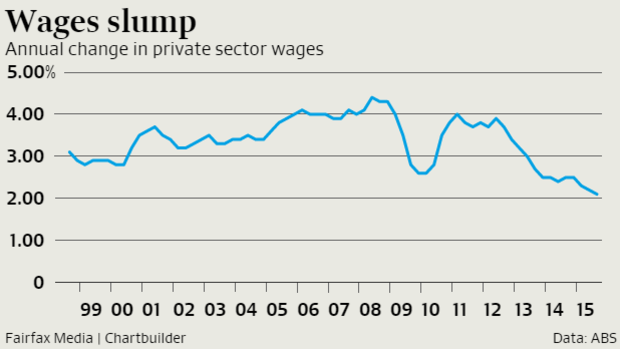 Wage growth is at its lowest rate on record.