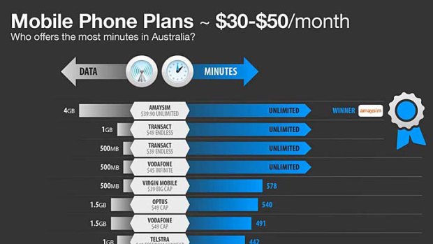 Comparison of mobile phone plans costing $30-$50 a month.