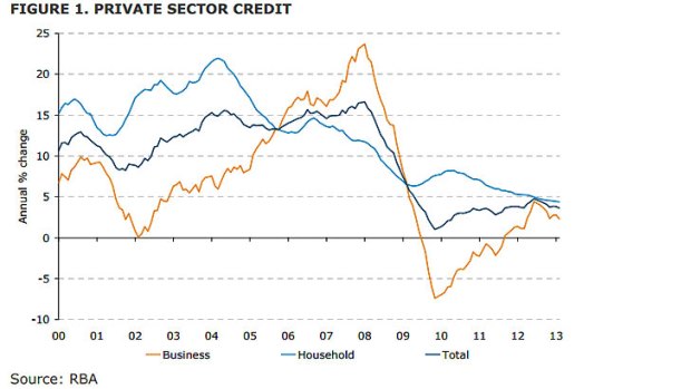 Private sector credit growth ... has remained soft over the past few years.