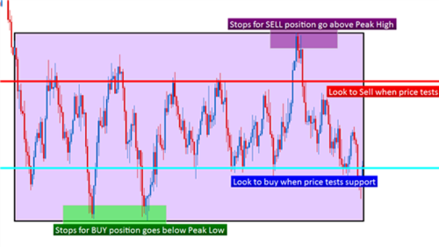 Learn Forex:  Trading Tokyo Ranges with Price Action