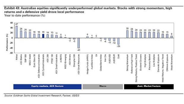 Australian equitues, sectors v global markets - year to date.