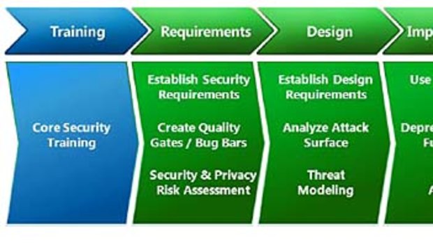 The different phases of the Security Development Lifecycle. Source: Microsoft