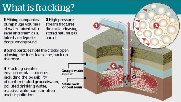 The oil and gas industry has been revolutionised in the last decade by a controversial technique known as hydraulic fracturing, or hydro-fracking, or simply "fracking". It is used to extract natural gas from bedrock and coal seams.