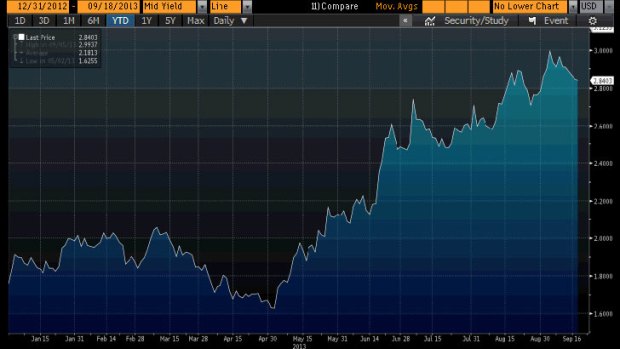 On the rise: Ten-year US government bond yields have risen amid taper speculation.