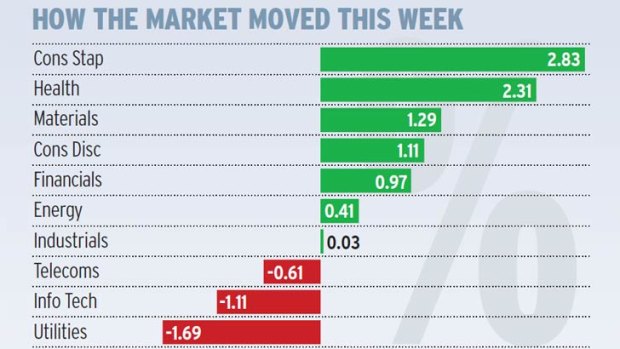 These are the percentage moves in the 10 sectors that make up the S&P/ASX index.