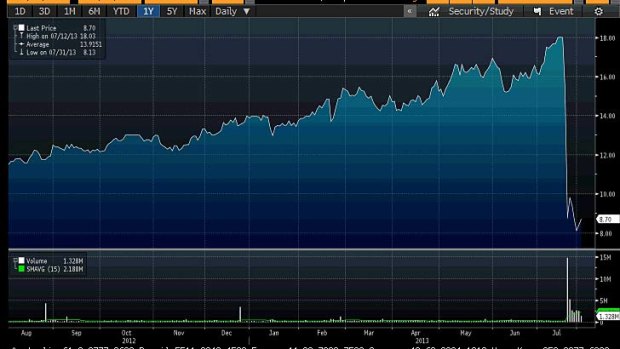 McMillan-Shakespeare's share price over the past year.  <i>Source: Bloomberg </i>