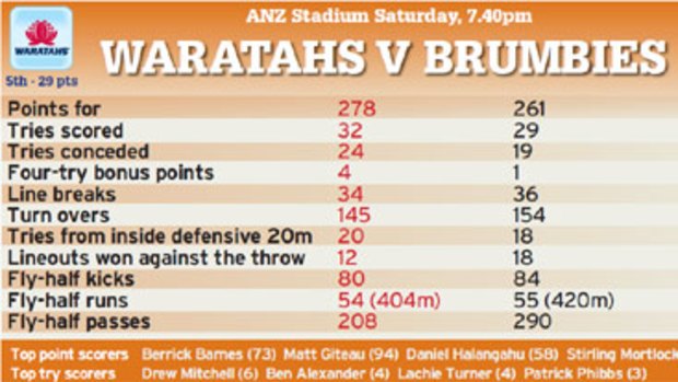 Neck and neck . . . there is little seperating the Waratahs and Brumbies.