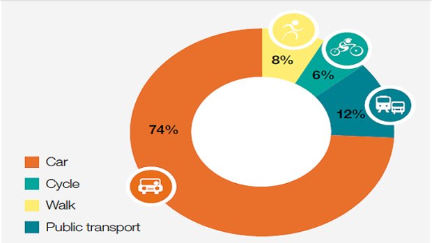 Gold Coast mode of transport targets for 2031.