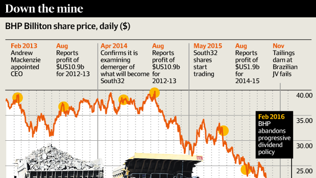 BHP Billiton share price since Andrew Mackenzie was appointed CEO.