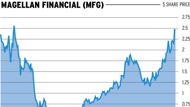 Magellan Financial.