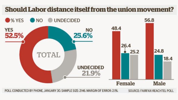 Poll: 52.5 per cent of voters believe that the ALP should "distance itself from the union movement".