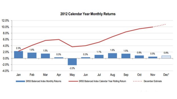 The monthly returns for balanced options over the year.