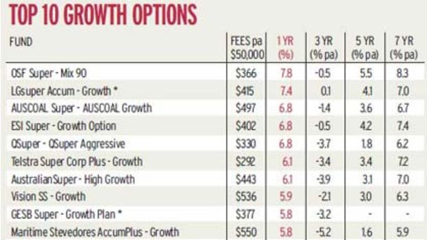 Top 10 growth options