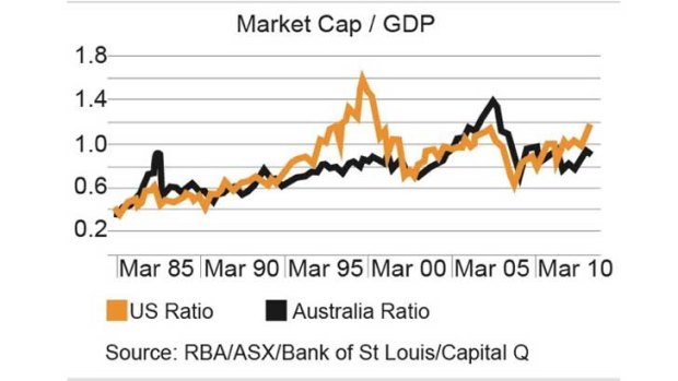 Market capitalisation in relation to GDP growth.