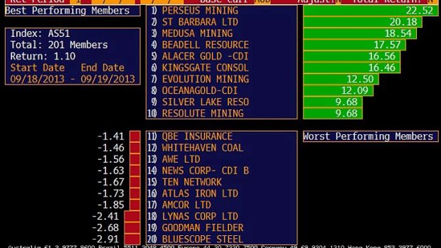 The best and worst performers on the ASX200 today. All the top performers are gold miners.