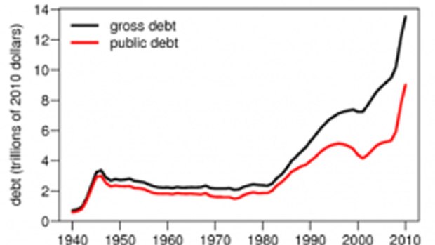 Chart 1: US gross debt and the relative value of public debt.