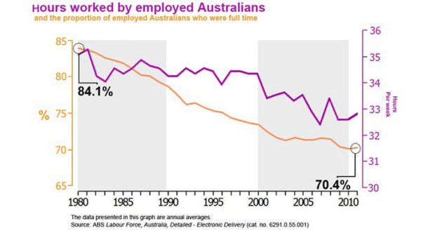 Going down ... this graph, from May 2012, shows how the decrease in the proportion of full-time workers in more recent years has led to a decrease in the average hours worked by all employed people.