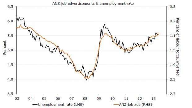 ANZ job ads survey ... declines for the fourth-straight month.