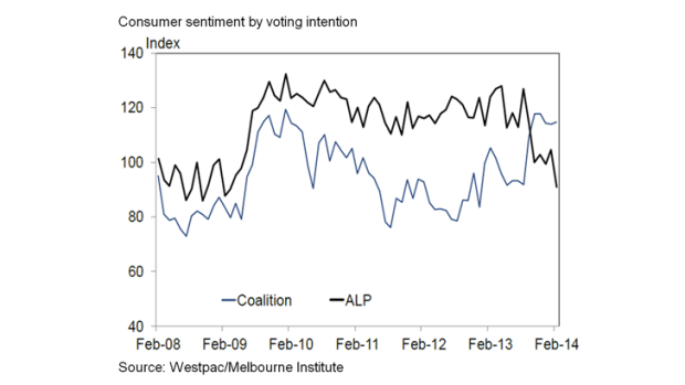 Consumer sentiment by political affiliation. Source: Westpac / Melbourne Institute