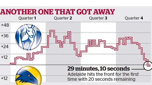 Graph showing the amount of time that North had the lead, compared to Adelaide.