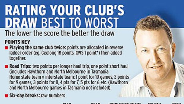 Rohan Connolly rates your club's draw.