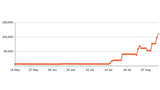 How Jason Jordan's Twitter following was boosted after spending $25 on 75,000 followers.