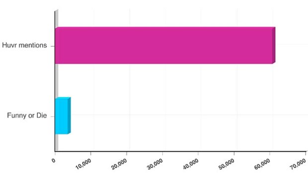 Global public mentions of HUVr and Funny or Die over the past 2-3 days .