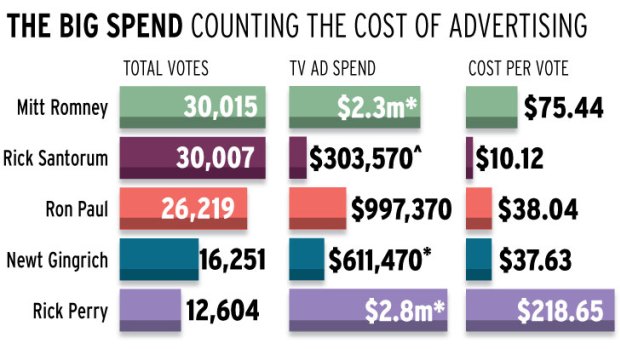 Counting the cost of US political advertising.