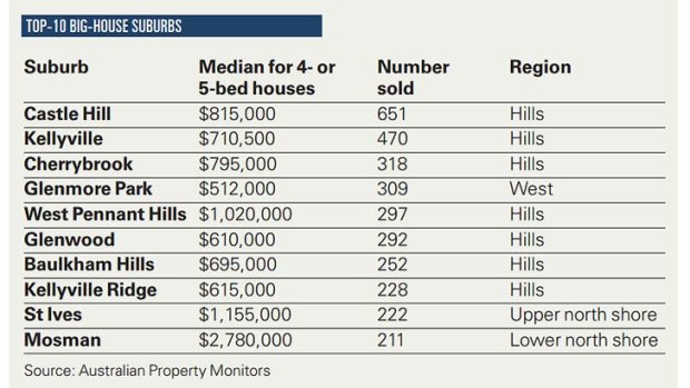 The top 10 big house suburbs.