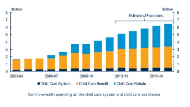 Spending on childcare