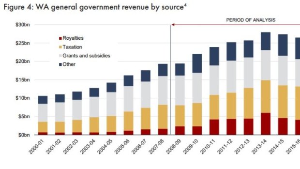 WA general government revenue by source.