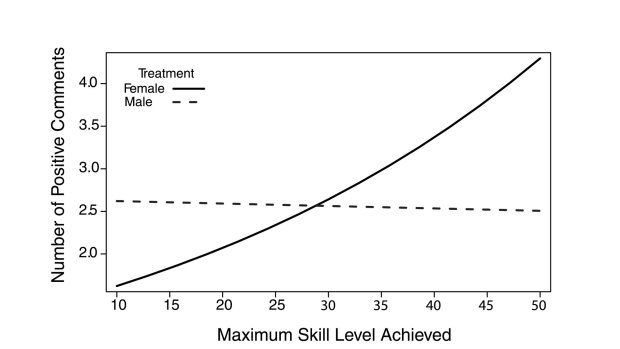 The graph demonstrates that the lower the skill level of a man, the less positive he is towards a female player. For men playing with men, this doesn't make a difference.