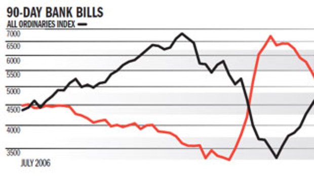 Interest rate futures versus the All Ordinaries Index.