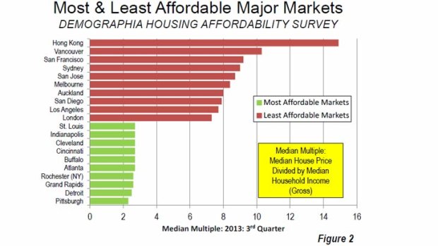 Source: Demographia International Housing Affordability study